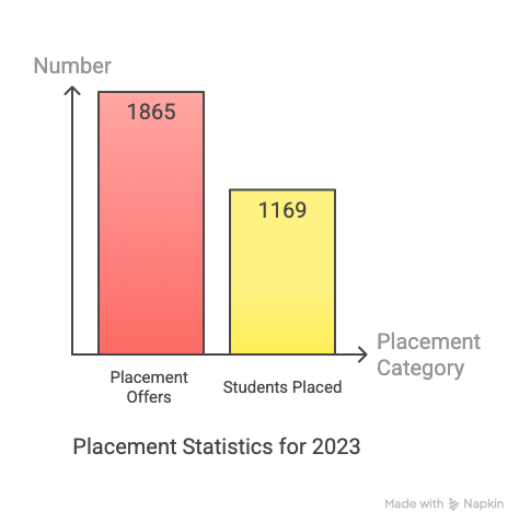 KEC Erode Placement Student Placed