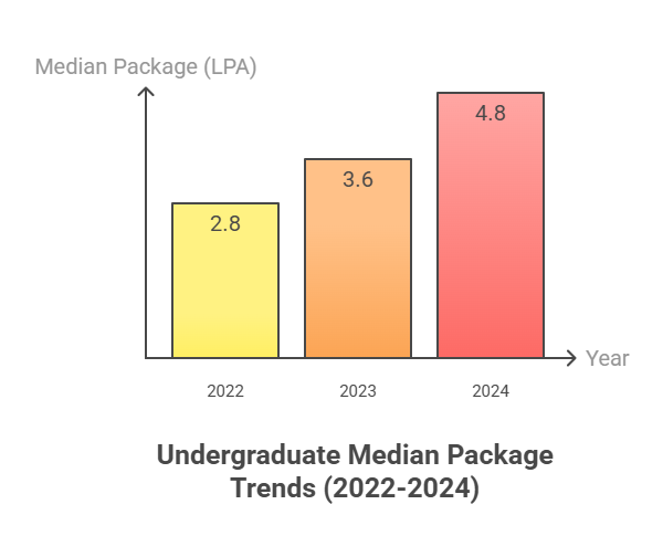 Amity Lucknow placement