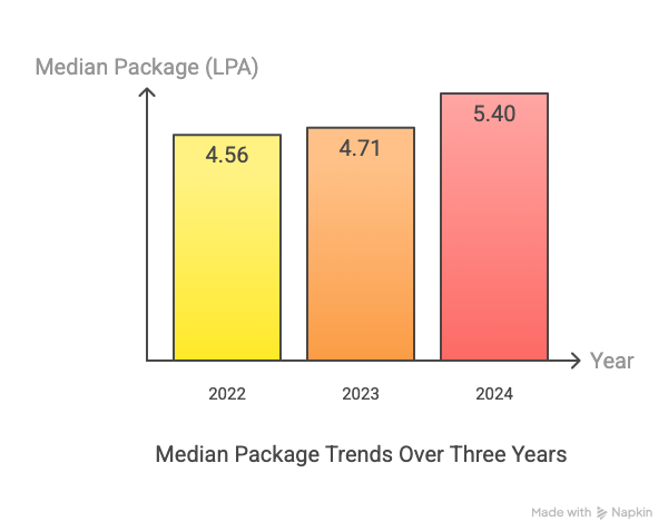 REC Chennai Median Package