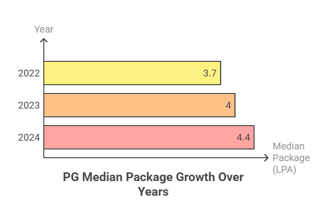 Amity Lucknow placement