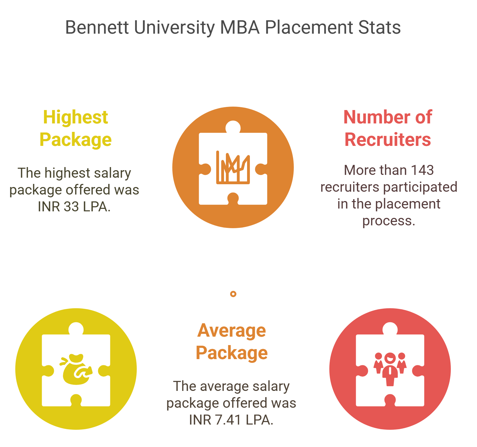 Bennett University MBA Placement Stats