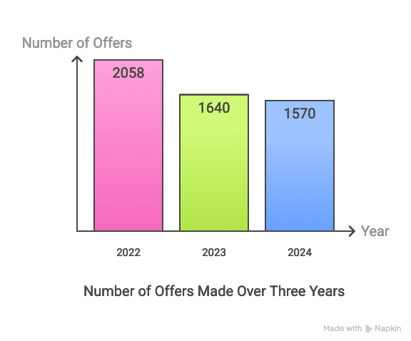 REC Chennai Placement Year wise offers