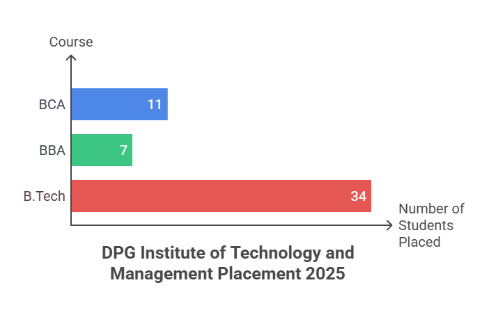 DPG Institute of Technology and Management Placement 2025