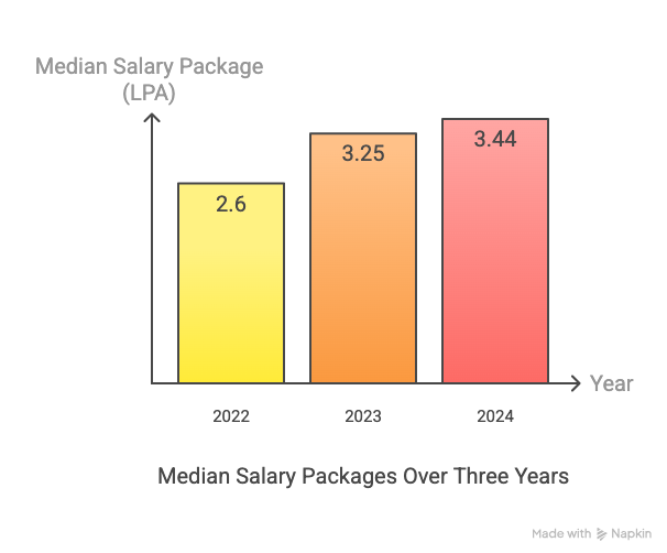 St Joseph's College Median Package