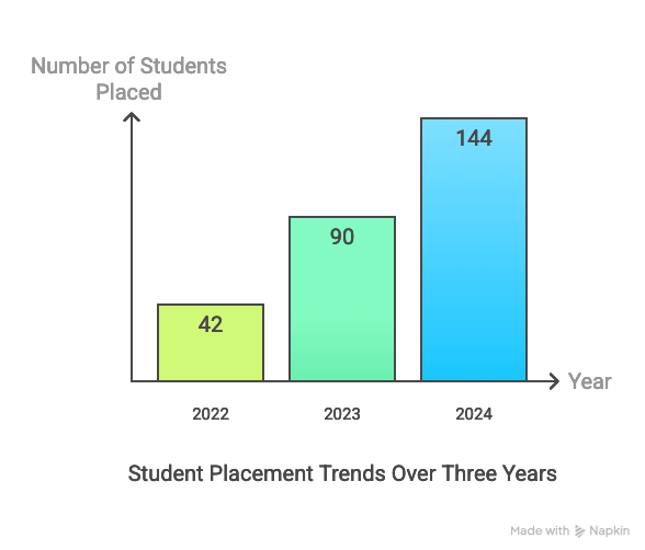 St Joesph's College Students Placed