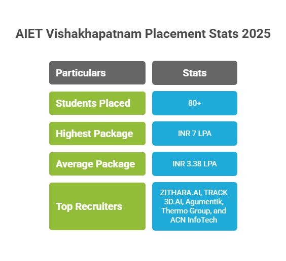 AIET Visakhapatnam Placement 2025