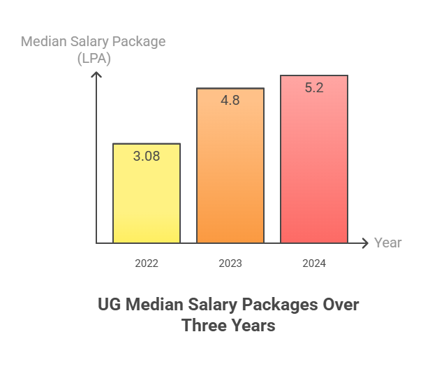 Amity Gwalior Placement