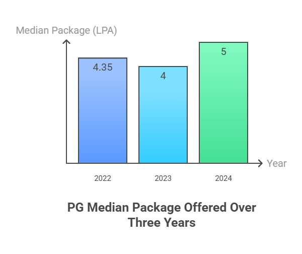 Amity Gwalior PG Admission