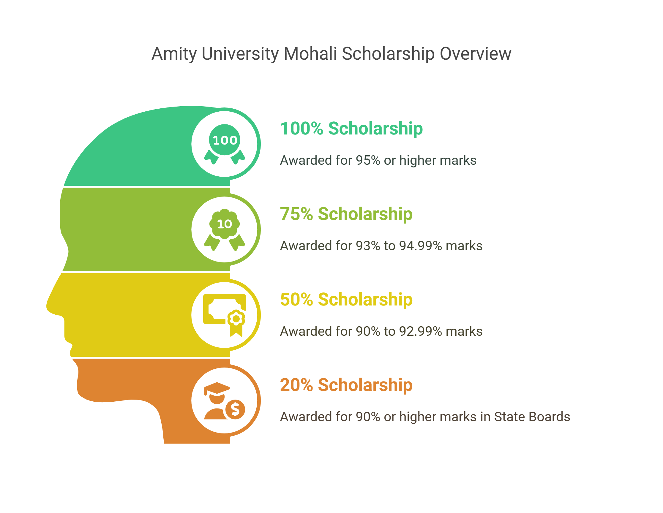 Amity University Mohali Scholarships