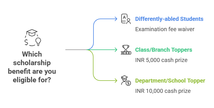 Anurag University Scholarship