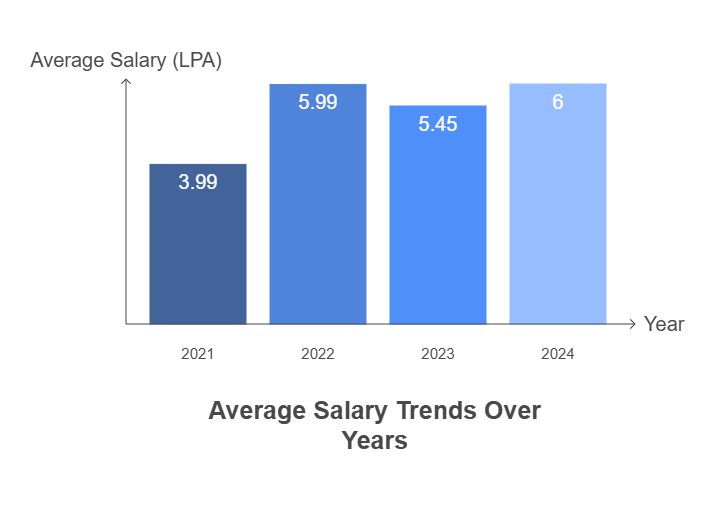 Anurag University average package