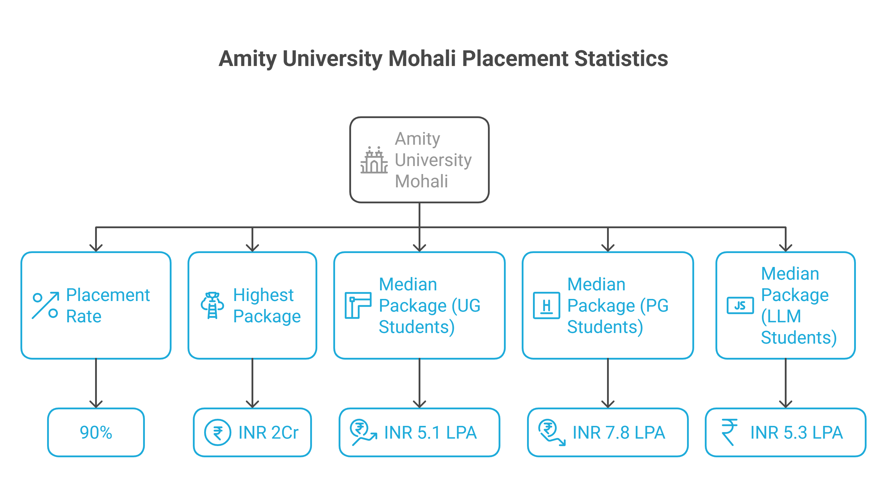 Amity University Mohali Placement Stats