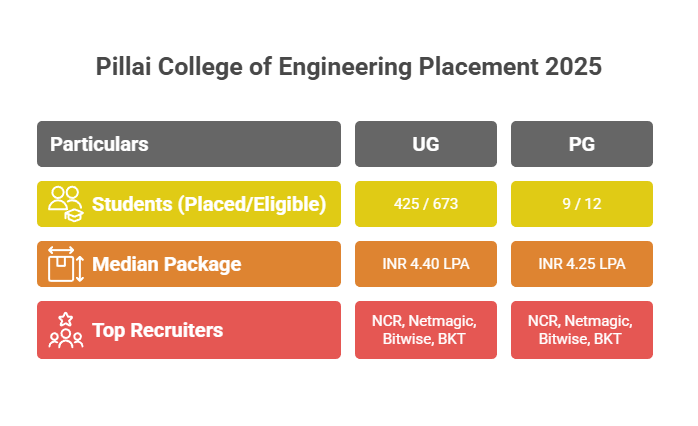 Pillai College of Engineering Placement 2025
