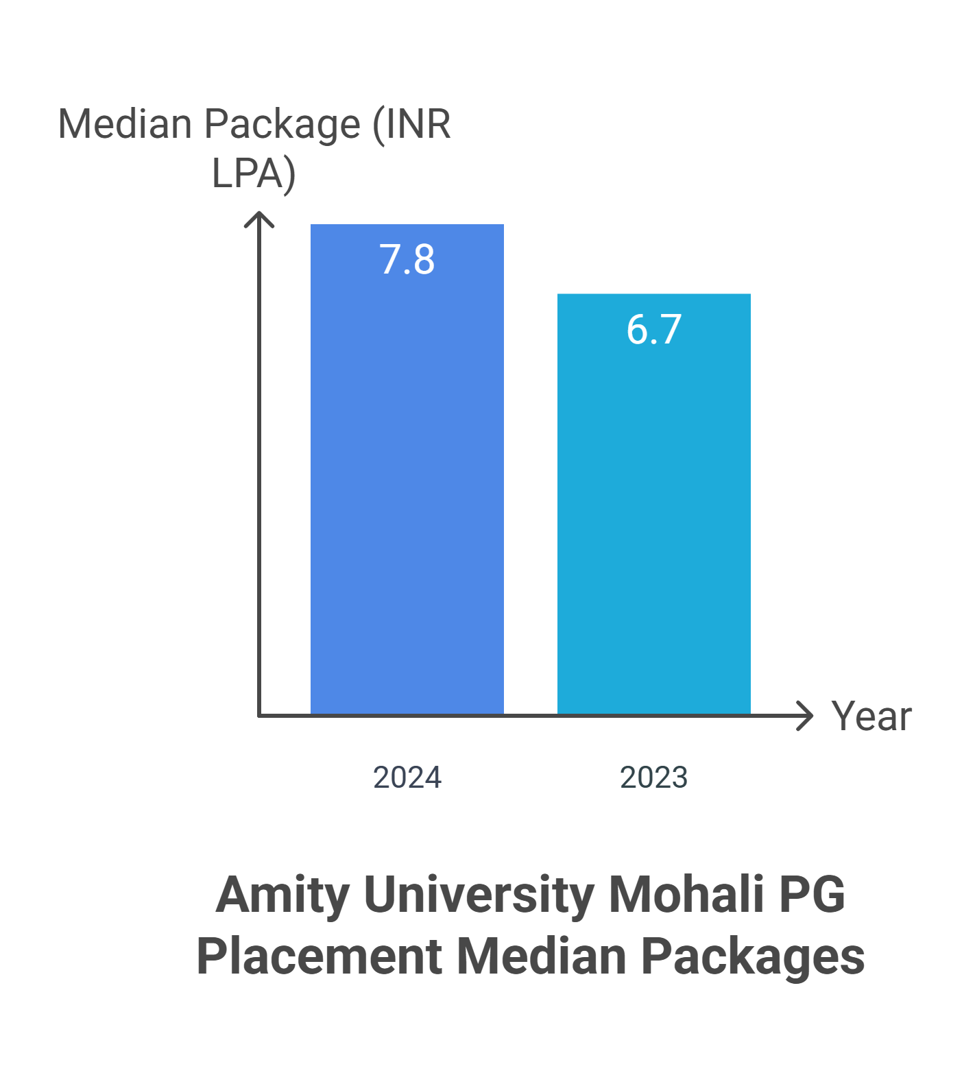 Amity University Mohali PG Placement Stas