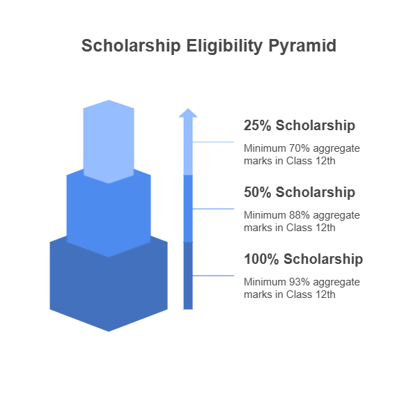 Amity Gwalior UG scholarship