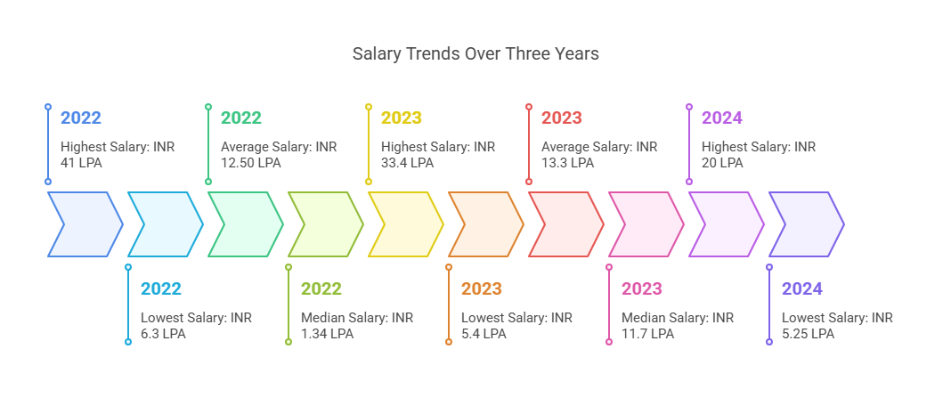 IIT Bhubaneshwar placement stats