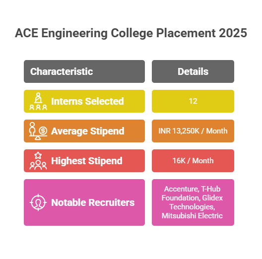 ACE Engineering College Placement 2025