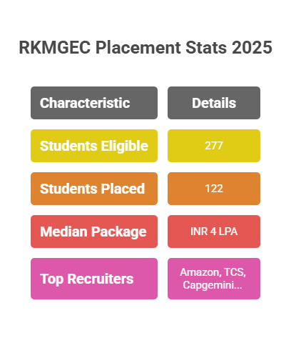 RKMGEC Placement 2025