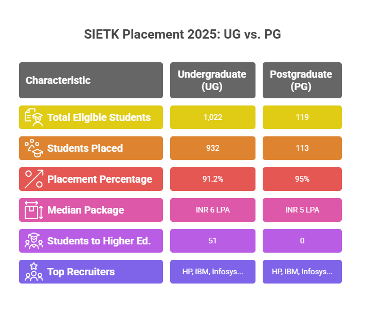 SIETK Placement 2025