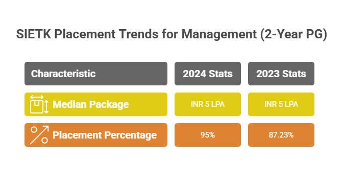 SIETK Placement 2025: Management Year-Wise Trends