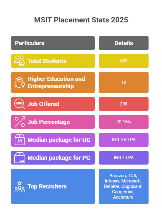 Meghnad Saha Institute of Technology Placement 2025