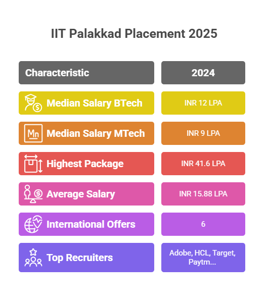IIT Palakkad Placement 2025