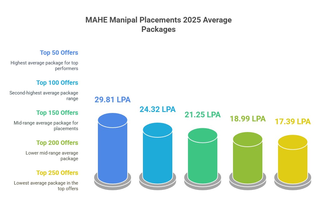 MAHE Manipal Placement 2025 Average Package