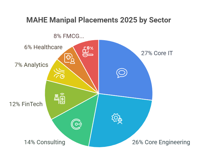MAHE Manipal Placement 2025 Sector Wise