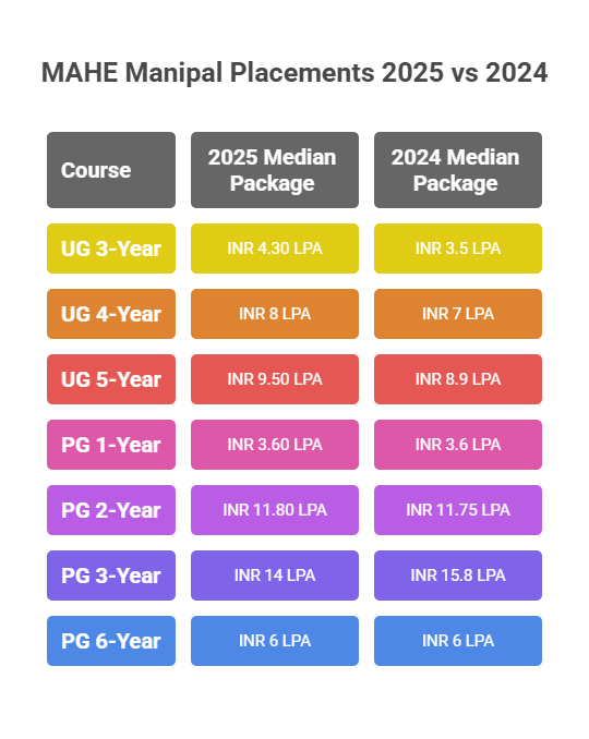 MAHE Manipal Placements 2025 Trends