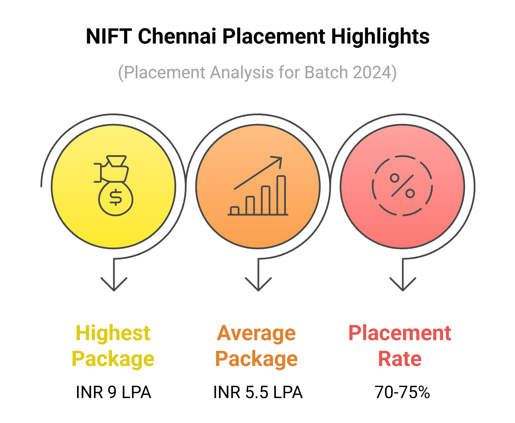 NIFT Chennai Placement
