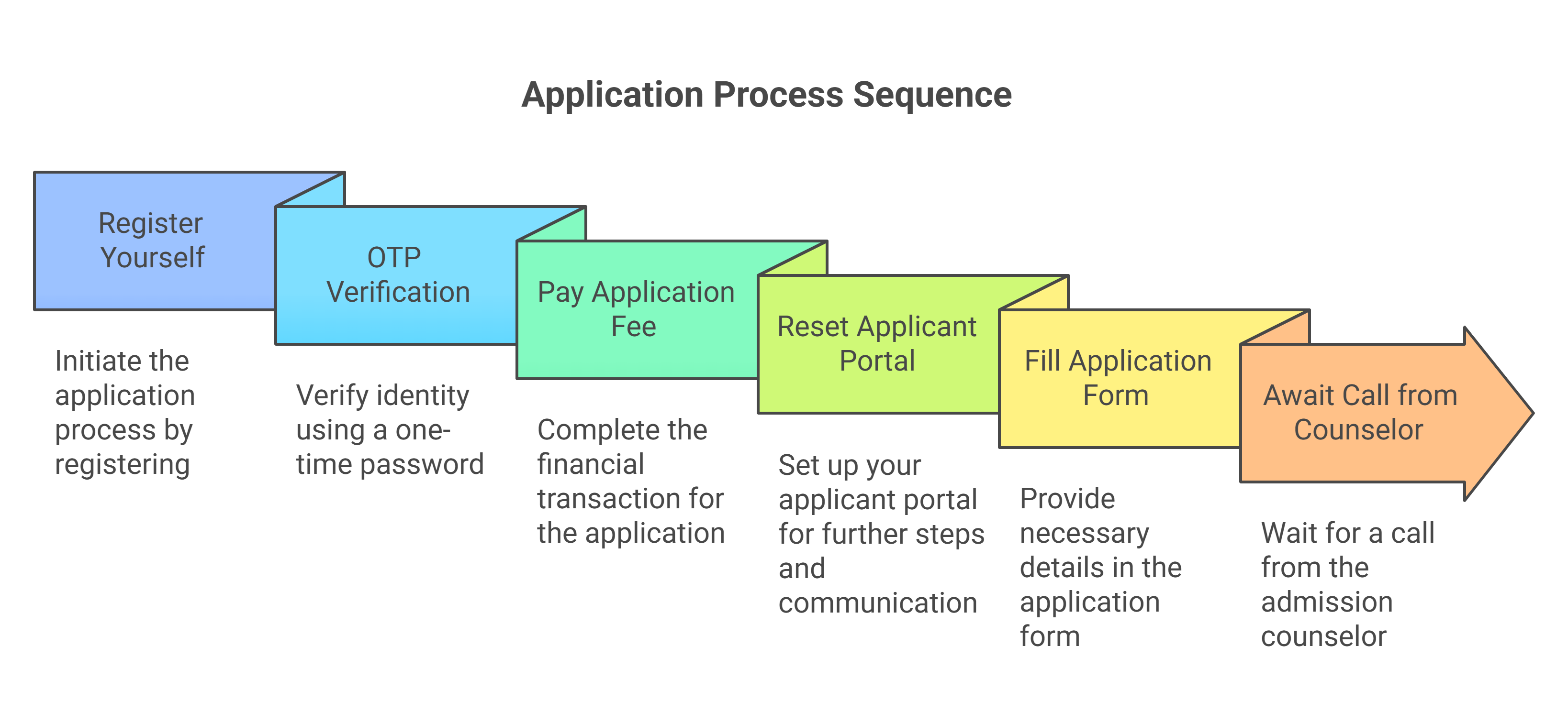 Reva University Application Process 2025
