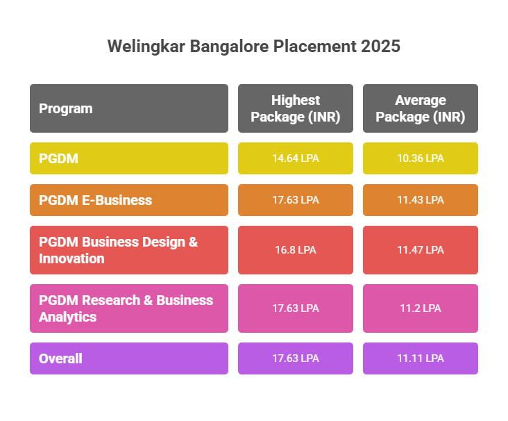 Welingkar Bangalore Placement 2025