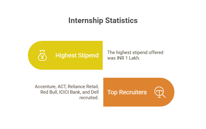 Internship Statistics 