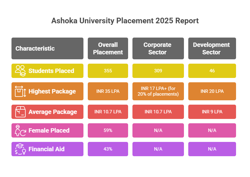 Ashoka University Placement 2025