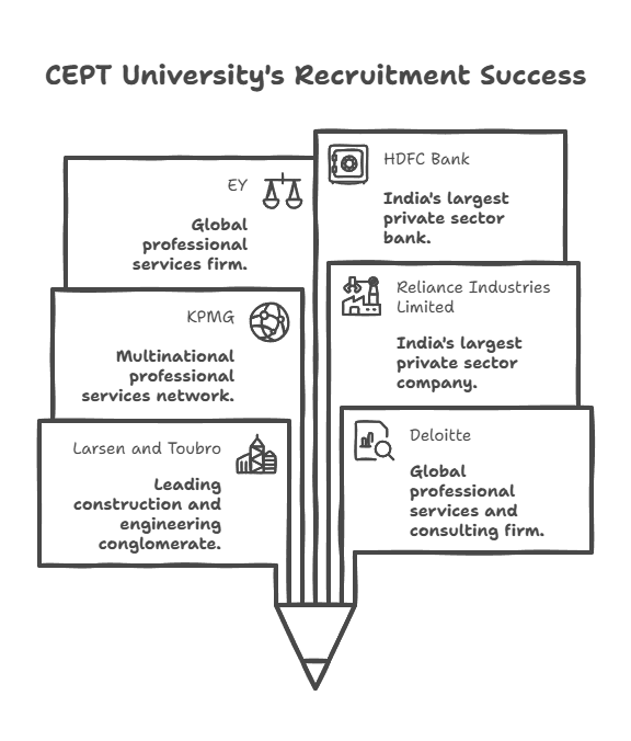 CEPT University Placement 2025