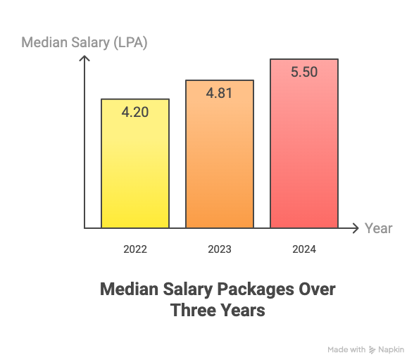 Amity Greater Noida Placement