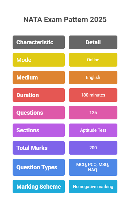 NATA Exam Pattern 2025