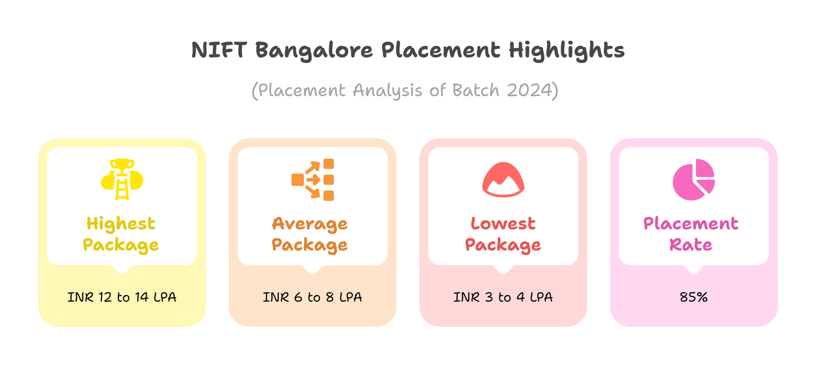 NIFT Bangalore Placement
