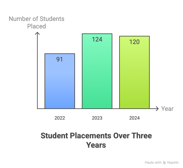 Amity Greater Noida Placement