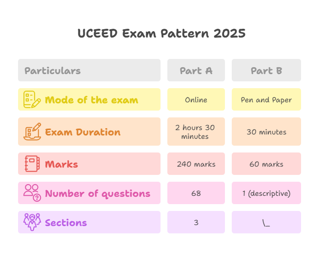 UCEED Exam Pattern 2025