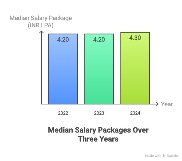 Amity Greater Noida Placement