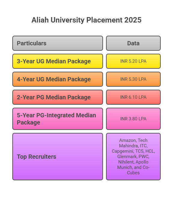 Aliah University Placement 2025