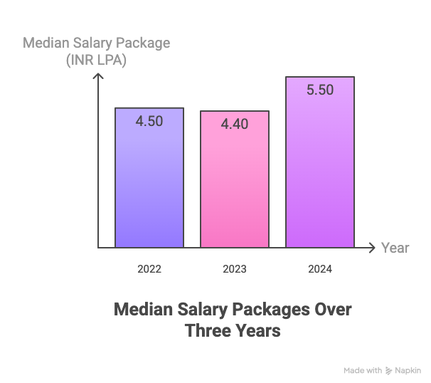 Amity Greater Noida Placement