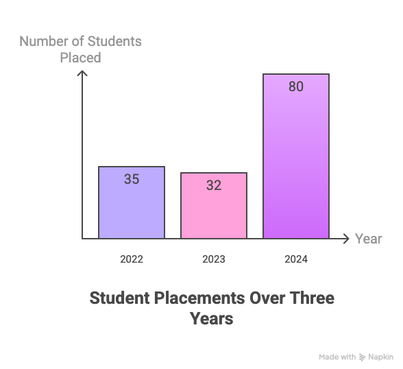Amity Greater Noida Placement