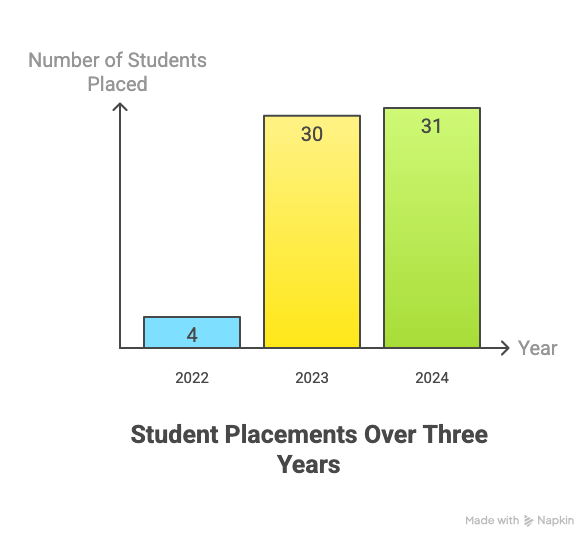 Amity Greater Noida Placement