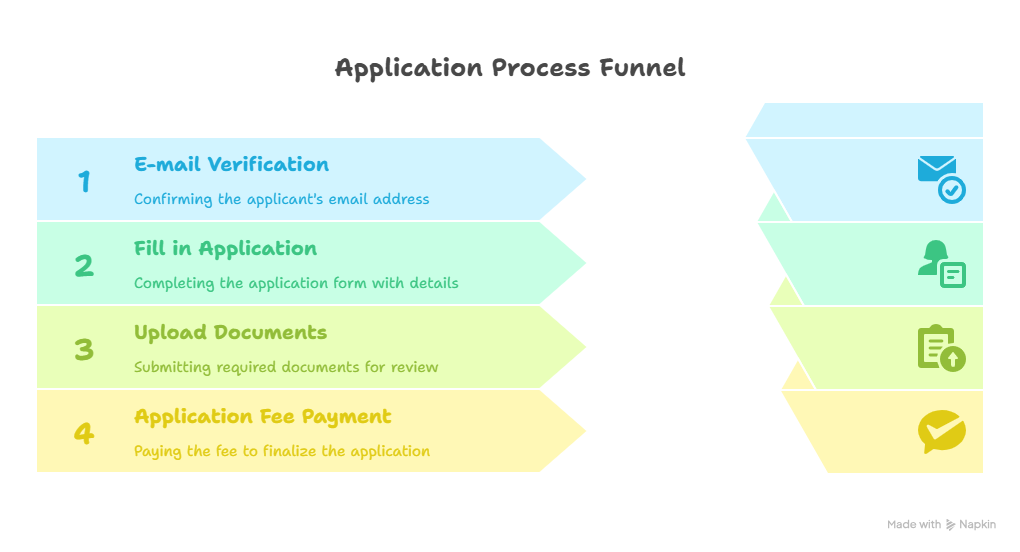 School of Technology PDEU Admission Process