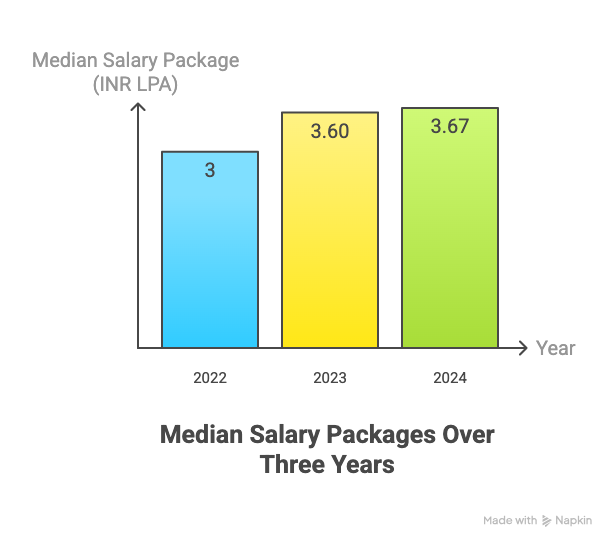 Amity Greater Noida Placement