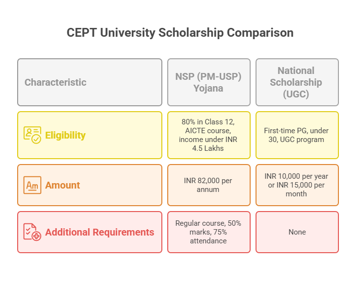 CEPT University Scholarship
