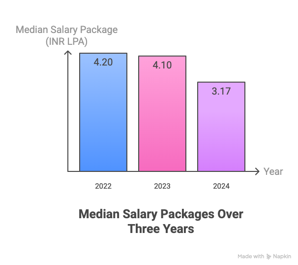 Amity Greater Noida Placement