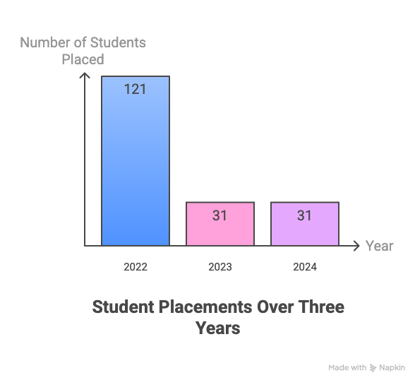 Amity Greater Noida Placement